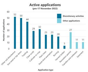Activity breakdown of active applications