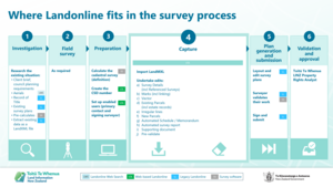 Diagram showing where Landonline fits in the survey process.