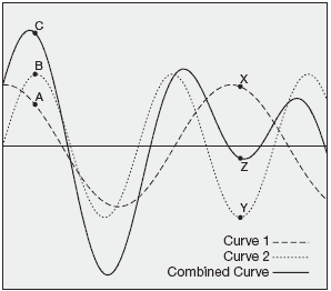 Two tidal bulges with different frequencies can cancel each other out or add up to a large tide