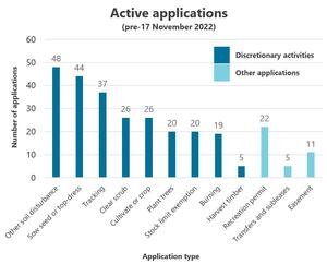 Graph showing the number of applications for different activity types