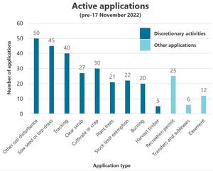 Graph showing number of applications for each activity type