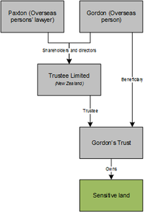 Diagram showing the ownership and control of a trust, described in the text below