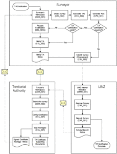 Process for Certification of e-surveys by Territorial Authorities Diagram