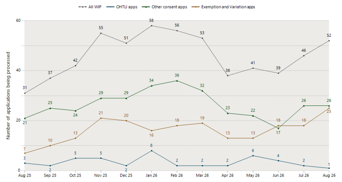Line chart showing monthly applications being processed from August 2025 to August 2026. Total work in progress (WIP) fluctuates between 31 and 58 applications, peaking at 58 in January 2026 and ending at 52 in August 2026. Other consent applications form the largest category, rising from 21 to a peak of 36 in February 2026 before ending at 26. Exemption and variation applications increase from 7 to 25 over the period. OHTLI applications remain low, ranging from 1 to 8 per month.