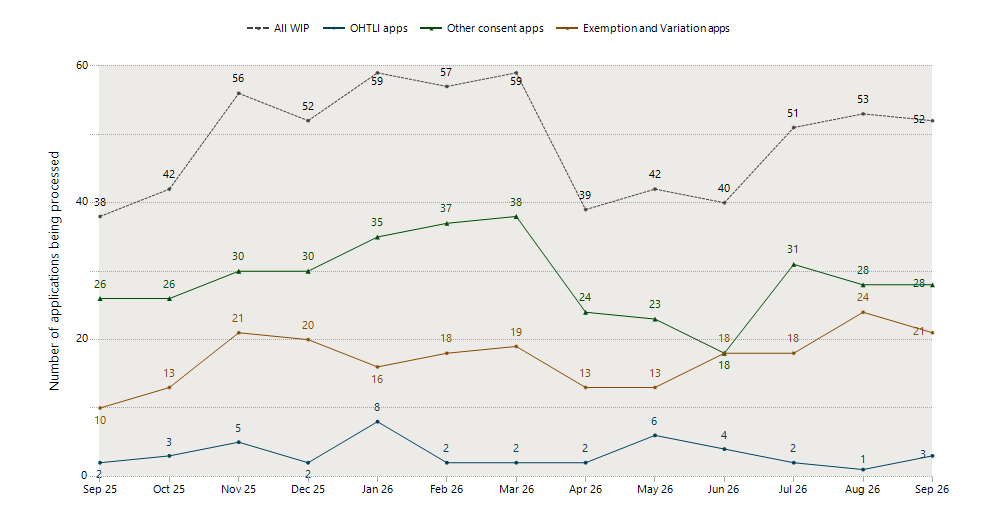 Line chart showing monthly applications being processed from September 2025 to September 2026. Total work in progress (WIP) fluctuates between 38 and 59 applications, peaking at 59 in January and March 2026 and ending at 52 in September 2026. Other consent applications form the largest category, rising from 26 to a peak of 38 in March 2026 before ending at 28 in Sept. Exemption and variation applications increase from 10 to 24 over the period. OHTLI applications remain low, ranging from 1 to 8 per month.