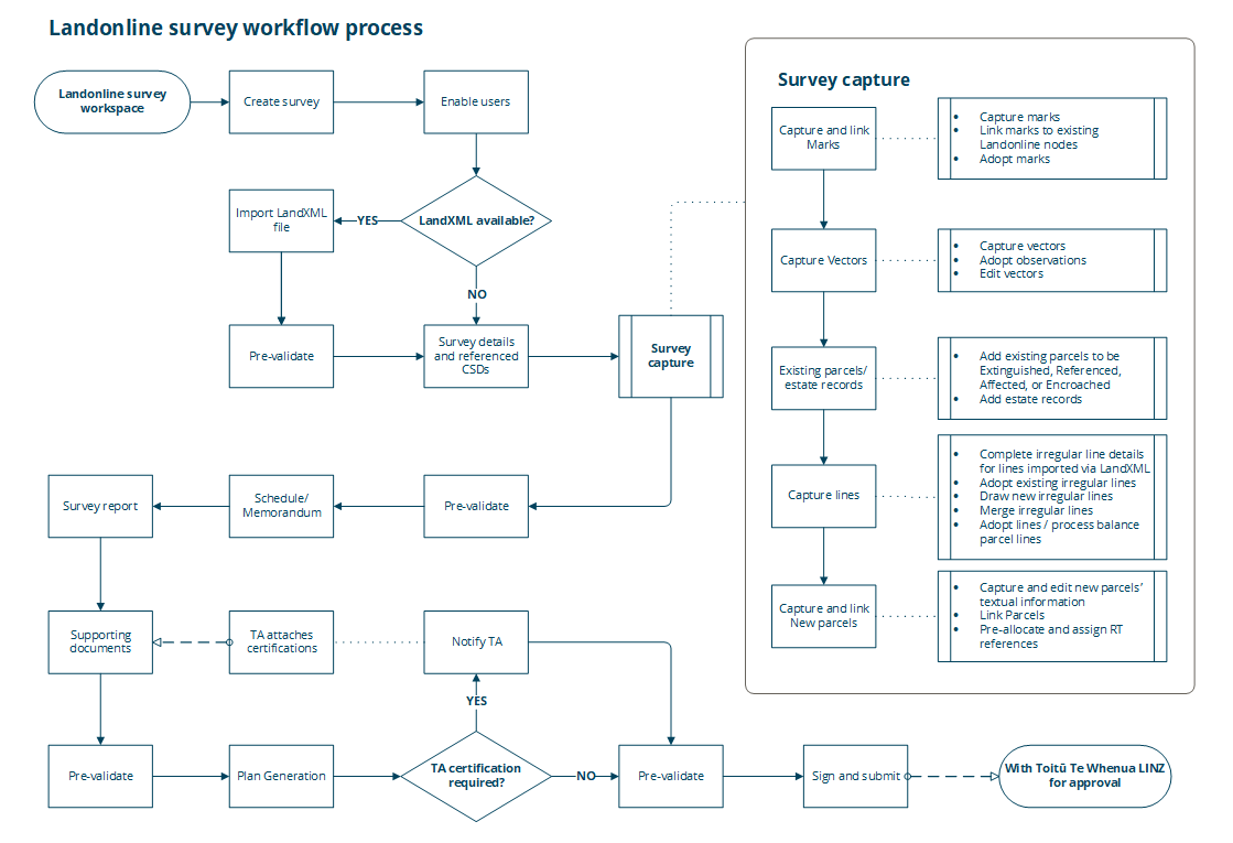 diagram of the Landonline survey workflow process.