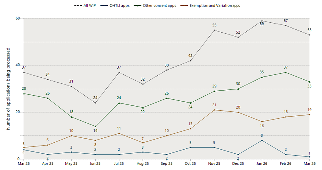 History of Overseas Investment applications work in progress each month graph from March 25 to March 26. Please see table below for details.