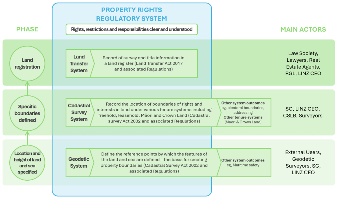 Diagram showing Property Rights Regulatory System. 