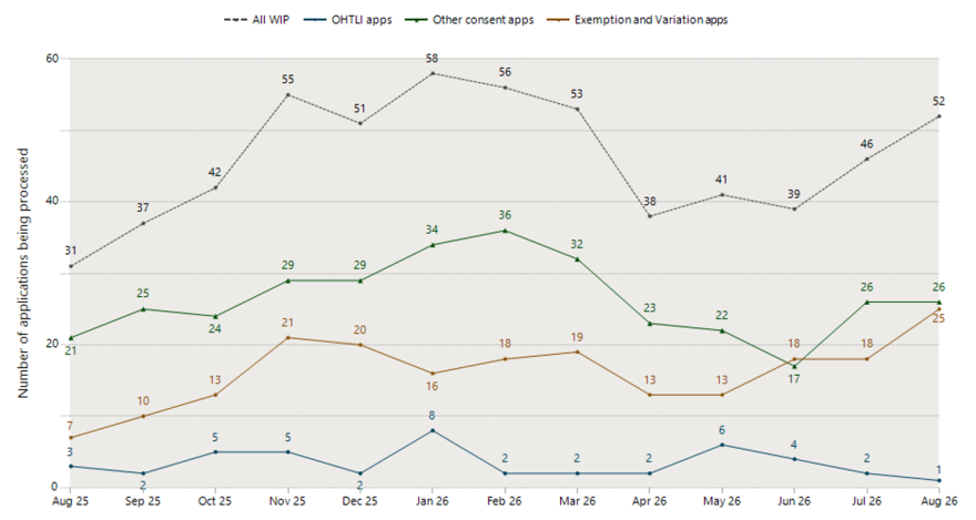 Line chart showing monthly applications being processed from August 2025 to August 2026. Total work in progress (WIP) fluctuates between 31 and 58 applications, peaking at 58 in January 2026 and ending at 52 in August 2026. Other consent applications form the largest category, rising from 21 to a peak of 36 in February 2026 before ending at 26. Exemption and variation applications increase from 7 to 25 over the period. OHTLI applications remain low, ranging from 1 to 8 per month.