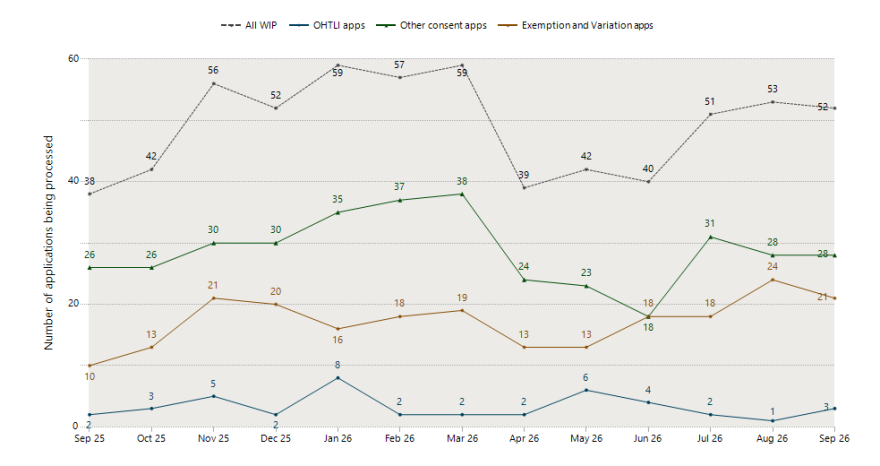 Line chart showing monthly applications being processed from September 2025 to September 2026. Total work in progress (WIP) fluctuates between 38 and 59 applications, peaking at 59 in January and March 2026 and ending at 52 in September 2026. Other consent applications form the largest category, rising from 26 to a peak of 38 in March 2026 before ending at 28 in Sept. Exemption and variation applications increase from 10 to 24 over the period. OHTLI applications remain low, ranging from 1 to 8 per month.