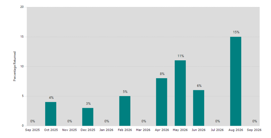 Bar chart showing the percentage of applications returned each month from September 2025 to September 2026. Return rates range from 0% to 11%. The highest rate occurs in May 2026 at 11%, followed by April 2026 at 8%. Several months record no returned applications, including September and November 2025, and January, March and July 2026.