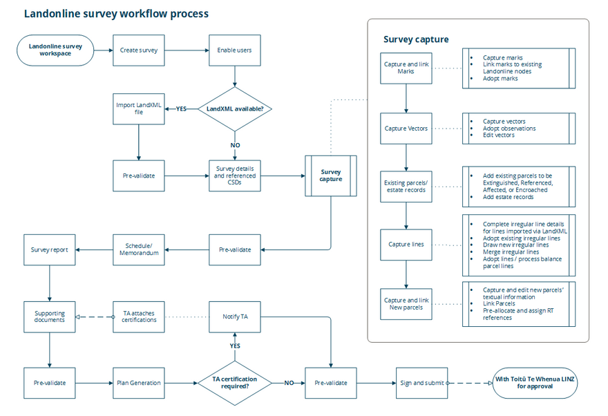 diagram of the Landonline survey workflow process.