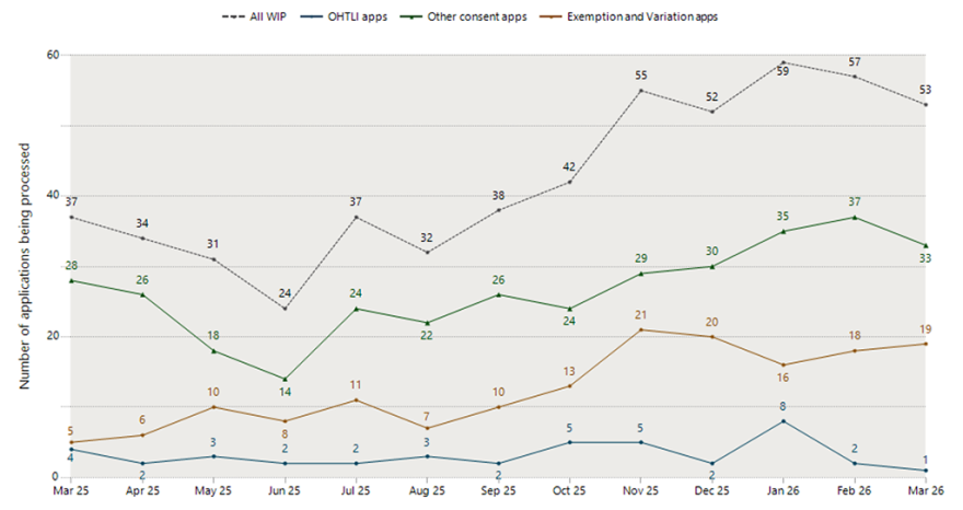 History of Overseas Investment applications work in progress each month graph from March 25 to March 26. Please see table below for details.