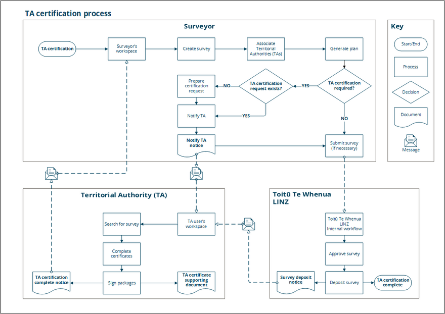 Flowchart showing the TA certification process overview for  a survey in Landonline.