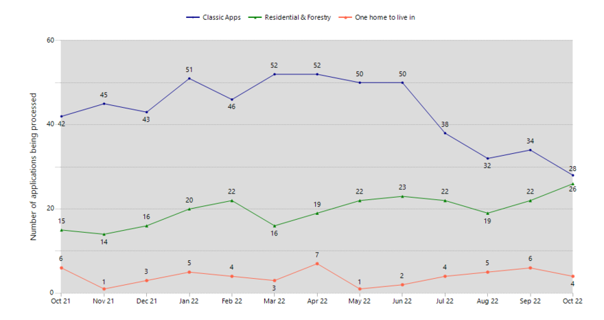 Graph showing the assessment times for OIO applications over the past 12 months