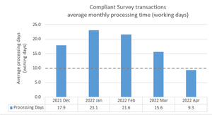 Graph of compliant survey transaction processing times