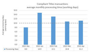 Graph of compliant title transaction processing times