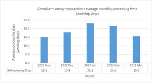 The average survey transaction is processed in 15.6 working days, compared to the peak of 23.1 working days in January 2022.
