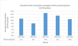 The average title is processed in 10.8 working days, compared to the peak of 14.9 working days in January 2022.