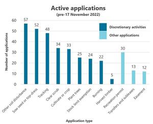 Graph of the number of active applications across a range of categories