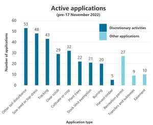 Active applications in May 2023