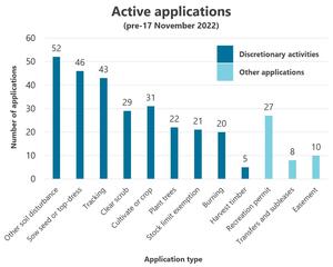 Active applications for June 2023