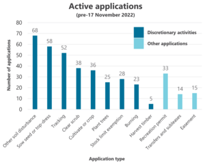 Activity breakdown of active applications received before 17 November 2022, at October 2023