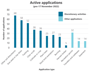 Activity breakdown of active applications received before 17 November 2022, at September 2023