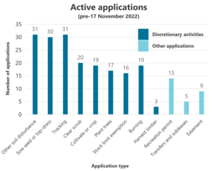 Active applications in February 2024