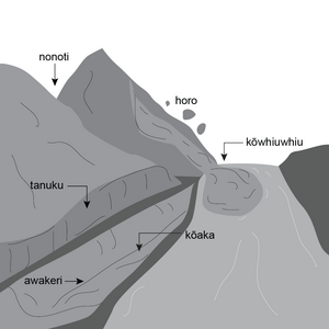Drawing of a river with a ditch running parallel. Also pictured is a hill with a slip and debris falling into the river making a fan shape.