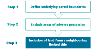 Three-step process diagram with downward arrows connecting each step. Step 1: Define underlying parcel boundaries. Step 2: Exclude areas of adverse possession. Step 3: Inclusion of land from a neighbouring limited title. Steps 1 and 2 are in outlined boxes, and Step 3 is in a solid blue box to highlight it is the subject of this section.