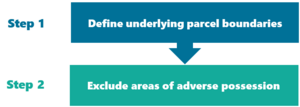 Two-step process diagram. Step 1: Define underlying parcel boundaries, shown in a blue rectangle. A downward arrow points to Step 2: Exclude areas of adverse possession, shown in a green rectangle.
