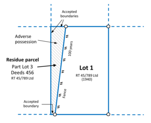 Diagram of two adjacent parcels. The parcel on the right, Lot 1 (RT 45/789 Ltd, 1940), has a solid outline. The parcel on the left is a strip with a solid outline and shaded inside. The strip is labelled 'Residue parcel Part Lot 3 Deeds 456 RT 45/789 Ltd' and is marked with an arrow labelled 'Adverse possession'.  A fence is shown along the boundary between the two adjacent parcels. The remaining boundaries of the strip are marked with arrows labelled ‘Accepted boundary’.