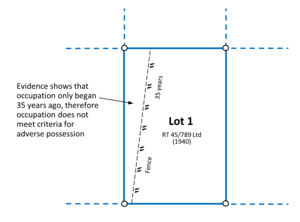 Diagram showing Lot 1 (RT 45/789 Ltd, 1940) with a solid outline. A dashed line inside the left side of Lot 1 marks a fence and is labelled '35 years.' An arrow points to the strip between this fence and the left side of Lot 1 with text: 'Evidence shows that occupation only began 35 years ago, therefore occupation does not meet criteria for adverse possession.