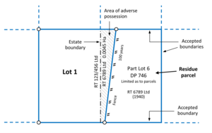 Diagram of two adjacent parcels: left parcel labelled ‘Lot 1’ with solid outline; right parcel labelled ‘Part Lot 6 DP 746, Limited as to parcels (RT 6789 Ltd, 1940)’ also with solid outline, marked 'Residue parcel.' Inside Lot 1, a shaded strip labelled ‘Area of adverse possession, 0.0045 hectares.’ A dashed line labelled 'Estate boundary' (‘RT 123/456 Ltd’ left, ‘RT 6789 Ltd’ right) runs along its left side. The strip’s right side aligns with boundary labelled ‘Fence 100 years.’ 