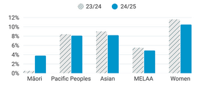 Comparison of the mean pay gaps by ethnicity and gender between the years 23/24 and 24/25. There are improvements in all groups aside from Māori, with the gap growing by 3.3%. See tabular data for more info.