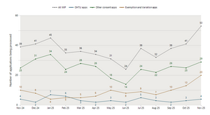 Graph of number of applications being processed from Nov 2025 to Nov 2025. Please see the table for information in the graph.