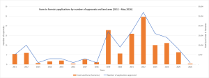 Graph showing farm to forestry applications by number of approvals and land area as of May 2026