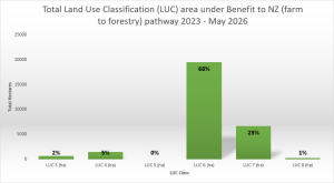 Graph showing total land use classification