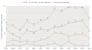 History of Overseas Investment applications work in progress each month graph from April 25 to April 26. Please see table below for details.