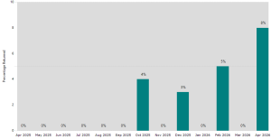 Graph showing applications returned at QA by month between April 26 and April 26. For more details see the table below.