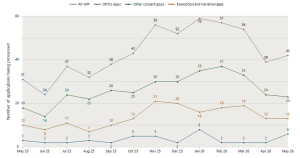 Graph showing a steady rise in Work in progress applications between September 2025 and January 2026, followed by a decrease after then. Refer to table data for more