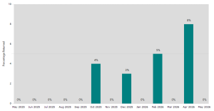 Graph showing applications returned at QA by month between May 25 and May 26. For more details see the table below.