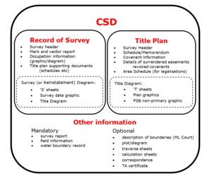 Content of a CSD format in Landonline