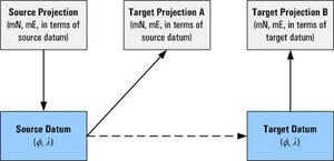 Flow diagram of the projection conversion process.