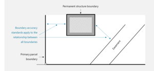 Accuracy requirements between boundary points of permanent structure boundary and any other boundary