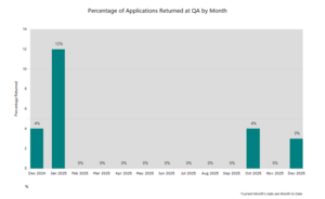 Graph showing the percentage of applications returned at QA by month from Dec 2024 to Dec 2025. For more details see the table below.