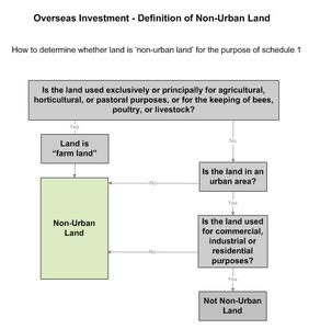 Definition of Non-Urban Land diagram