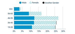 xThere are slightly more females in all age groups below 55, while those 65+ are predominantly male. Other genders appear in the age groups less than 45. See tabular data for more information