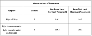 Example of Memorandum of Easements on Landonline 